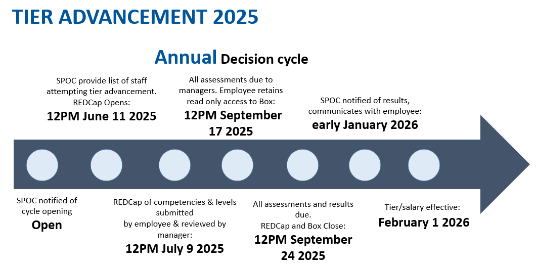A horizontal infographic titled “TIER ADVANCEMENT 2025 – Annual Decision Cycle” shows a dark-blue arrow pointing right with six light-blue milestone circles. From left to right: Cycle opens; SPOC is notified. SPOCs submit staff lists; REDCap opens — 12 PM June 11 2025. Employees submit competencies; managers review — 12 PM July 9 2025. All assessments due to managers; employees keep read-only Box access — 12 PM September 17 2025. All assessments/results due; REDCap and Box close — 12 PM September 24 20